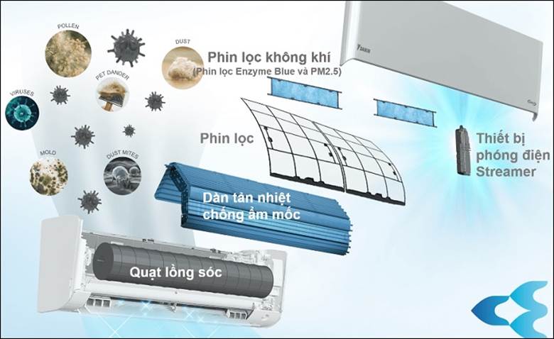 Cách thức hoạt động phin lọc Enzym Blue kết hợp lọc bụi mịn PM2.5