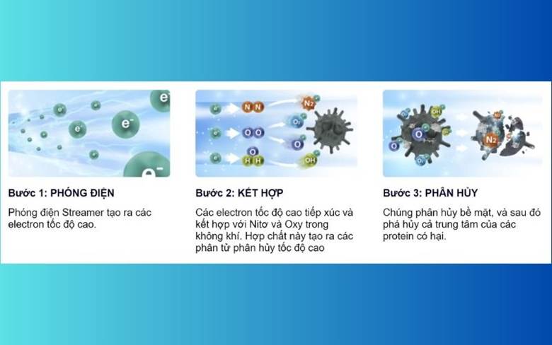 Công nghệ Streamer lọc khí vượt trội giúp lọc sạch các tác nhân gây ô nhiễm